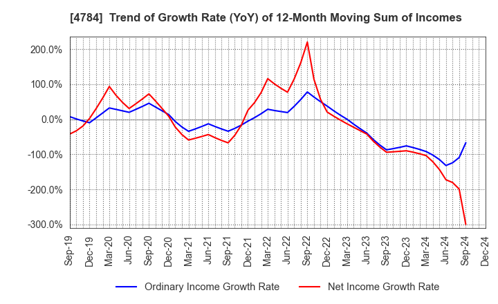 4784 GMO AD Partners Inc.: Trend of Growth Rate (YoY) of 12-Month Moving Sum of Incomes