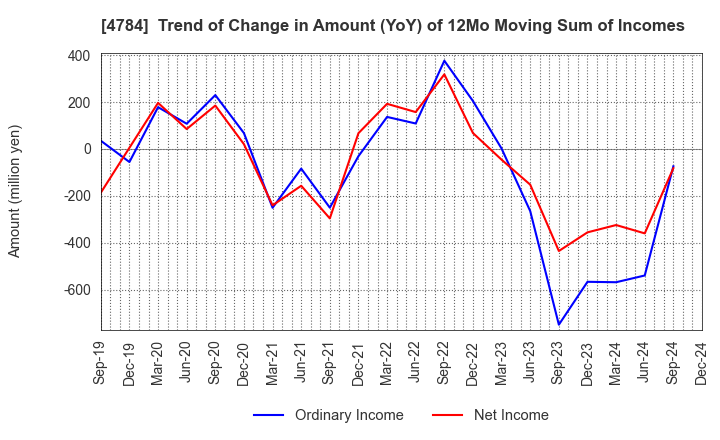 4784 GMO AD Partners Inc.: Trend of Change in Amount (YoY) of 12Mo Moving Sum of Incomes