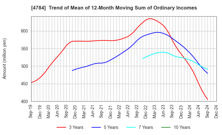 4784 GMO AD Partners Inc.: Trend of Mean of 12-Month Moving Sum of Ordinary Incomes