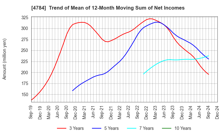 4784 GMO AD Partners Inc.: Trend of Mean of 12-Month Moving Sum of Net Incomes