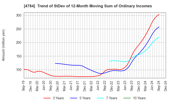 4784 GMO AD Partners Inc.: Trend of StDev of 12-Month Moving Sum of Ordinary Incomes