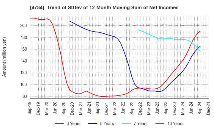 4784 GMO AD Partners Inc.: Trend of StDev of 12-Month Moving Sum of Net Incomes