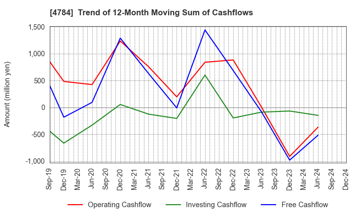 4784 GMO AD Partners Inc.: Trend of 12-Month Moving Sum of Cashflows