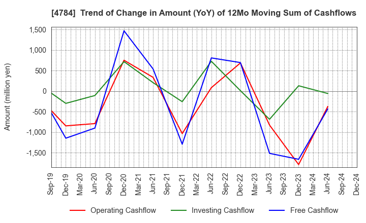 4784 GMO AD Partners Inc.: Trend of Change in Amount (YoY) of 12Mo Moving Sum of Cashflows