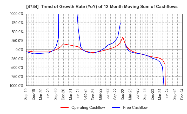 4784 GMO AD Partners Inc.: Trend of Growth Rate (YoY) of 12-Month Moving Sum of Cashflows