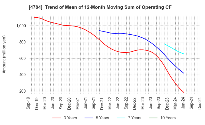 4784 GMO AD Partners Inc.: Trend of Mean of 12-Month Moving Sum of Operating CF