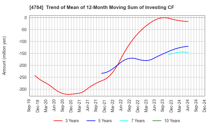 4784 GMO AD Partners Inc.: Trend of Mean of 12-Month Moving Sum of Investing CF