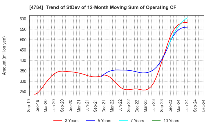 4784 GMO AD Partners Inc.: Trend of StDev of 12-Month Moving Sum of Operating CF