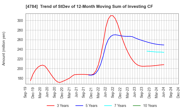 4784 GMO AD Partners Inc.: Trend of StDev of 12-Month Moving Sum of Investing CF