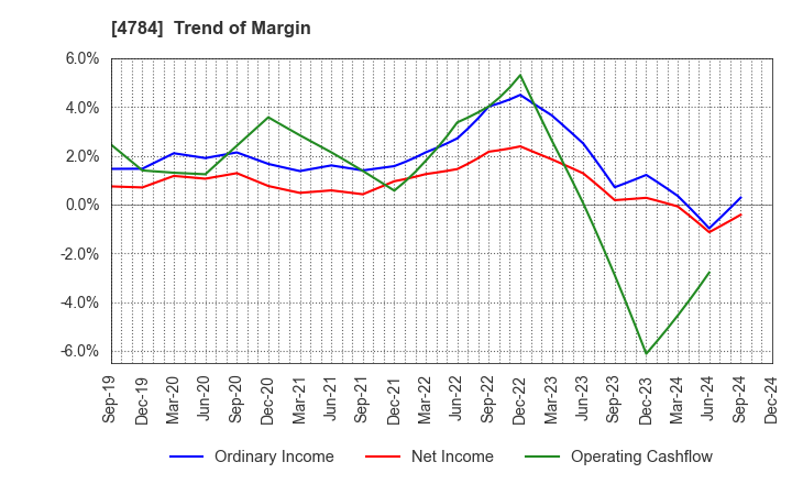 4784 GMO AD Partners Inc.: Trend of Margin