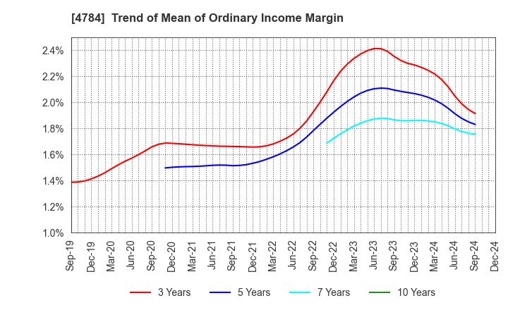 4784 GMO AD Partners Inc.: Trend of Mean of Ordinary Income Margin