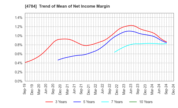 4784 GMO AD Partners Inc.: Trend of Mean of Net Income Margin