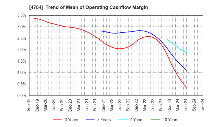 4784 GMO AD Partners Inc.: Trend of Mean of Operating Cashflow Margin