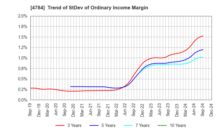 4784 GMO AD Partners Inc.: Trend of StDev of Ordinary Income Margin