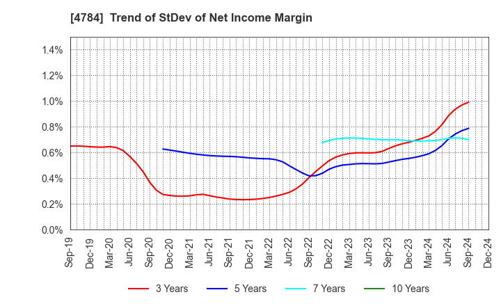 4784 GMO AD Partners Inc.: Trend of StDev of Net Income Margin