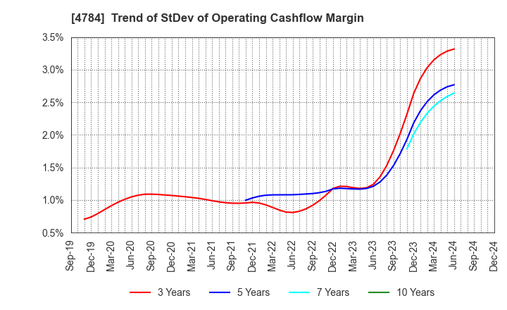 4784 GMO AD Partners Inc.: Trend of StDev of Operating Cashflow Margin