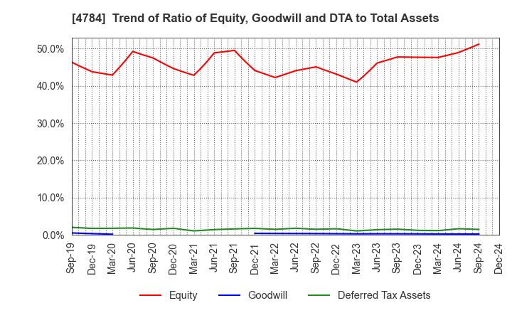 4784 GMO AD Partners Inc.: Trend of Ratio of Equity, Goodwill and DTA to Total Assets