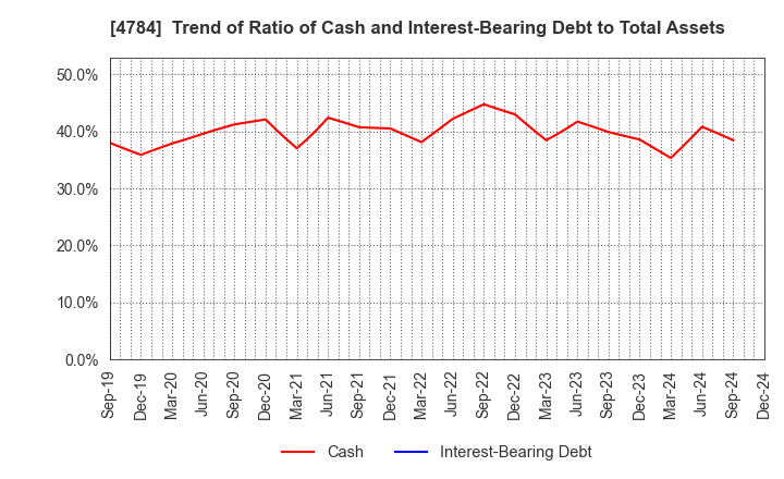 4784 GMO AD Partners Inc.: Trend of Ratio of Cash and Interest-Bearing Debt to Total Assets