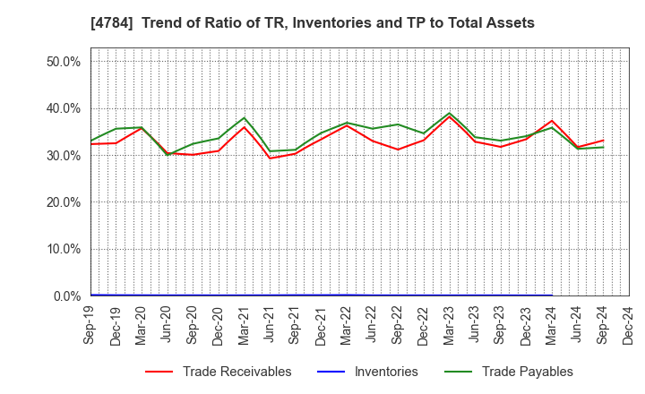 4784 GMO AD Partners Inc.: Trend of Ratio of TR, Inventories and TP to Total Assets