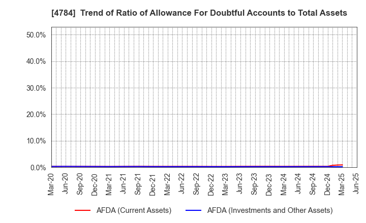 4784 GMO internet, Inc.: Trend of Ratio of Allowance For Doubtful Accounts to Total Assets