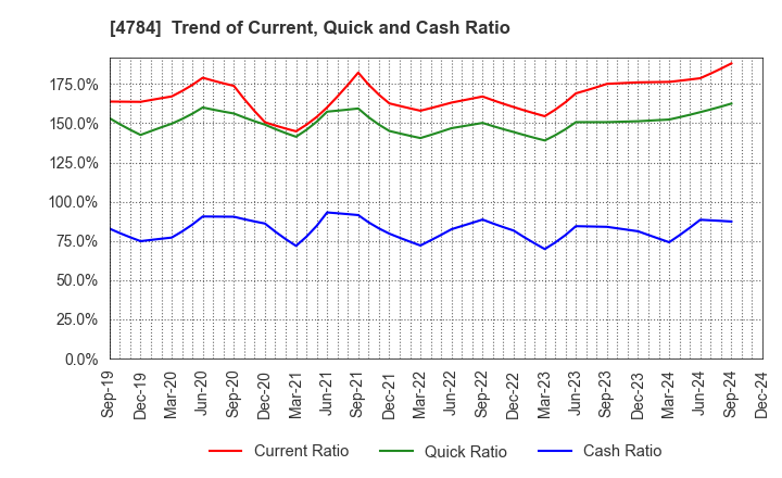 4784 GMO AD Partners Inc.: Trend of Current, Quick and Cash Ratio