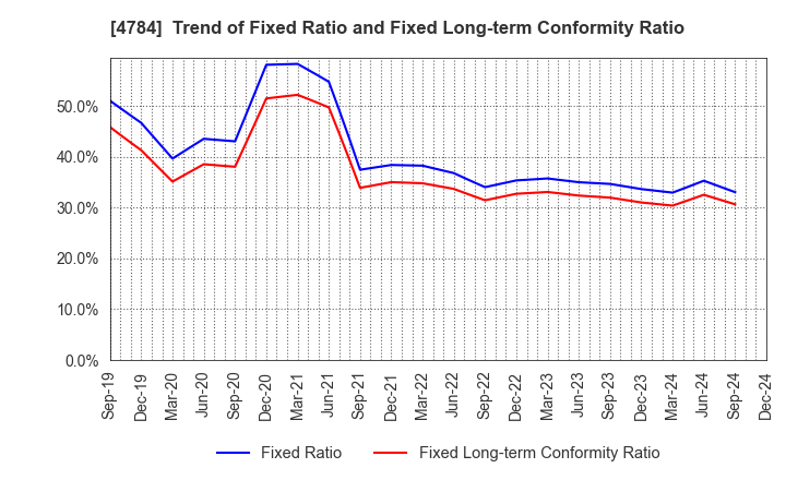 4784 GMO AD Partners Inc.: Trend of Fixed Ratio and Fixed Long-term Conformity Ratio