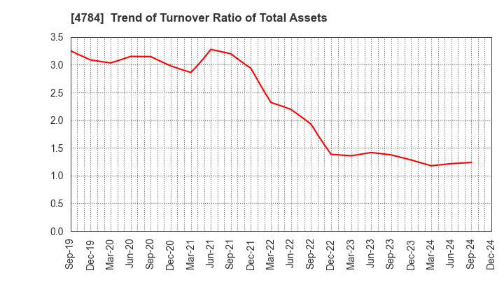 4784 GMO AD Partners Inc.: Trend of Turnover Ratio of Total Assets