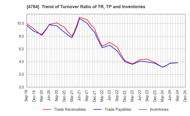 4784 GMO AD Partners Inc.: Trend of Turnover Ratio of TR, TP and Inventories