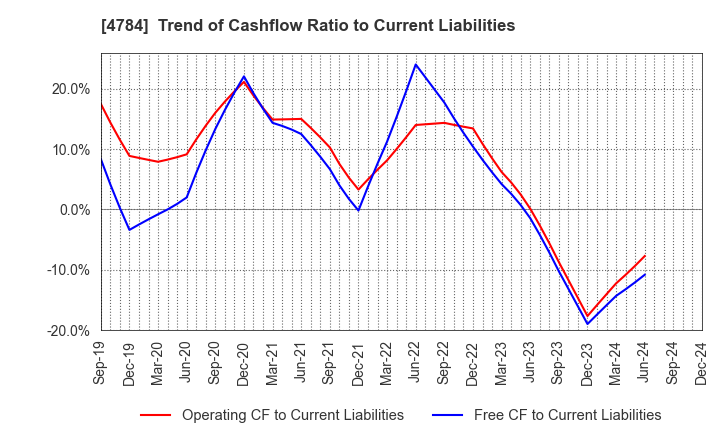 4784 GMO AD Partners Inc.: Trend of Cashflow Ratio to Current Liabilities