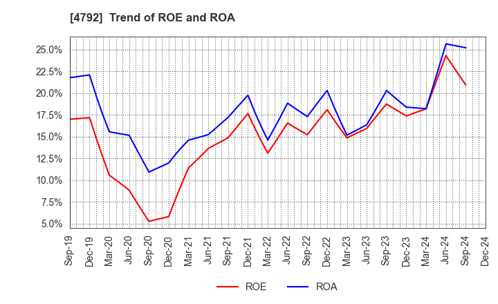 4792 YAMADA Consulting Group Co.,Ltd.: Trend of ROE and ROA