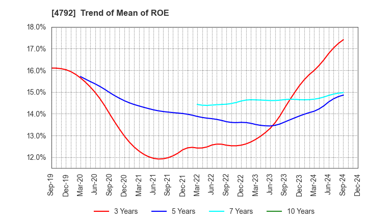 4792 YAMADA Consulting Group Co.,Ltd.: Trend of Mean of ROE