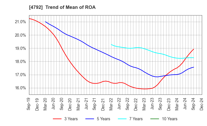 4792 YAMADA Consulting Group Co.,Ltd.: Trend of Mean of ROA