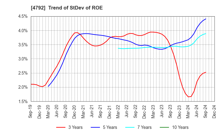 4792 YAMADA Consulting Group Co.,Ltd.: Trend of StDev of ROE