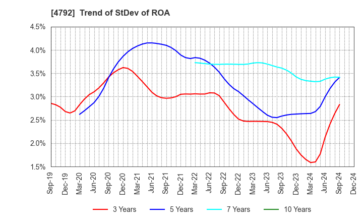 4792 YAMADA Consulting Group Co.,Ltd.: Trend of StDev of ROA