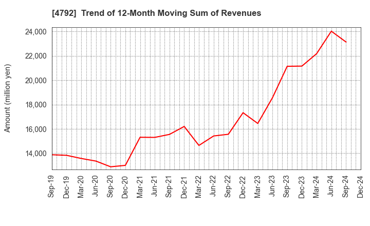 4792 YAMADA Consulting Group Co.,Ltd.: Trend of 12-Month Moving Sum of Revenues