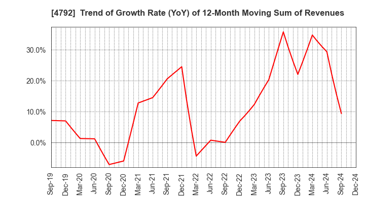 4792 YAMADA Consulting Group Co.,Ltd.: Trend of Growth Rate (YoY) of 12-Month Moving Sum of Revenues