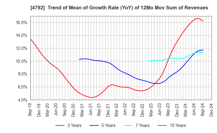 4792 YAMADA Consulting Group Co.,Ltd.: Trend of Mean of Growth Rate (YoY) of 12Mo Mov Sum of Revenues