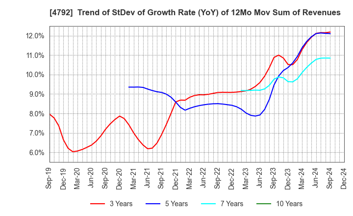 4792 YAMADA Consulting Group Co.,Ltd.: Trend of StDev of Growth Rate (YoY) of 12Mo Mov Sum of Revenues