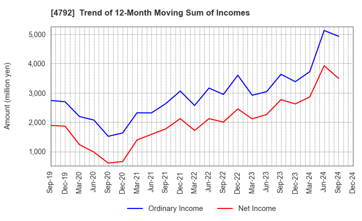 4792 YAMADA Consulting Group Co.,Ltd.: Trend of 12-Month Moving Sum of Incomes