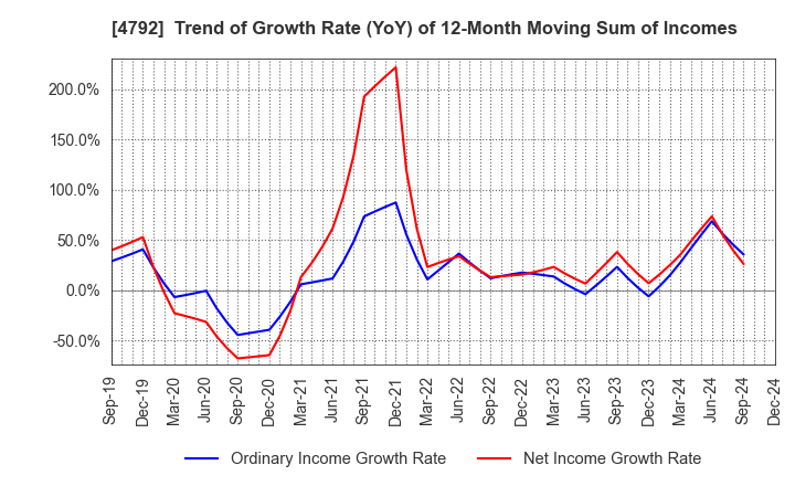 4792 YAMADA Consulting Group Co.,Ltd.: Trend of Growth Rate (YoY) of 12-Month Moving Sum of Incomes