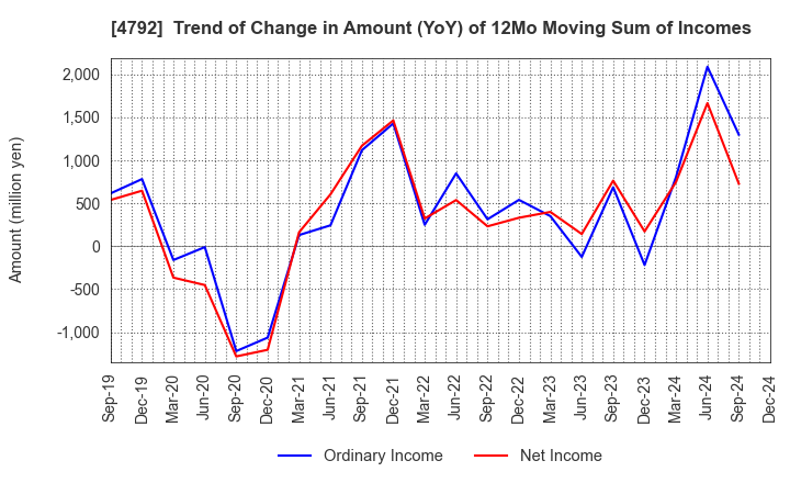 4792 YAMADA Consulting Group Co.,Ltd.: Trend of Change in Amount (YoY) of 12Mo Moving Sum of Incomes