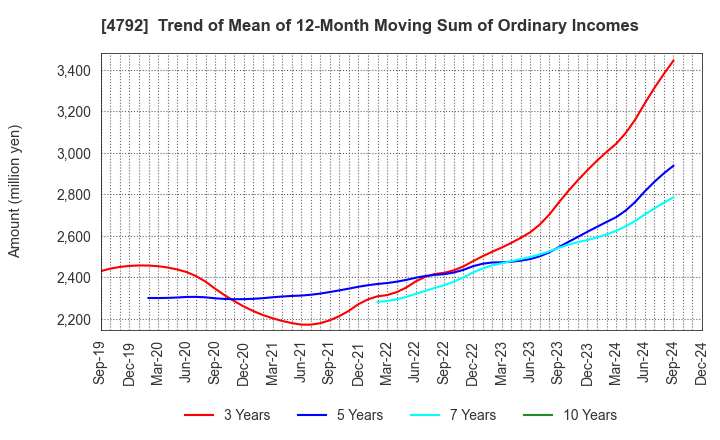 4792 YAMADA Consulting Group Co.,Ltd.: Trend of Mean of 12-Month Moving Sum of Ordinary Incomes