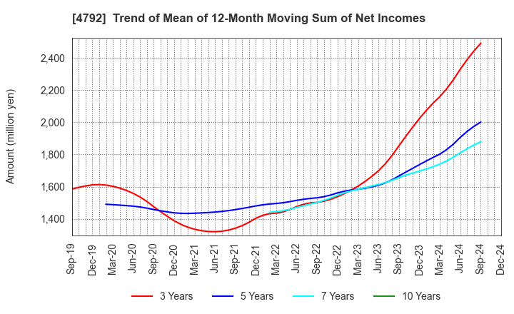 4792 YAMADA Consulting Group Co.,Ltd.: Trend of Mean of 12-Month Moving Sum of Net Incomes