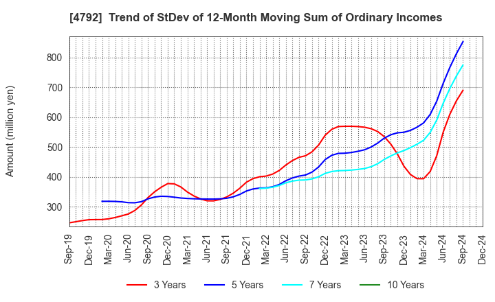 4792 YAMADA Consulting Group Co.,Ltd.: Trend of StDev of 12-Month Moving Sum of Ordinary Incomes