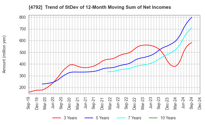 4792 YAMADA Consulting Group Co.,Ltd.: Trend of StDev of 12-Month Moving Sum of Net Incomes