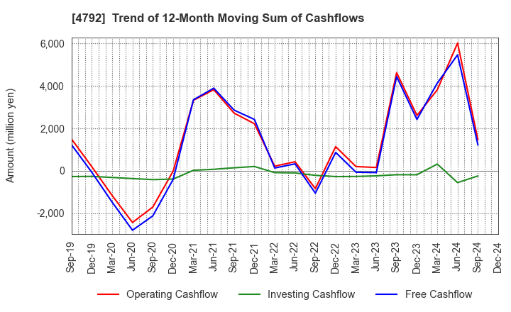 4792 YAMADA Consulting Group Co.,Ltd.: Trend of 12-Month Moving Sum of Cashflows