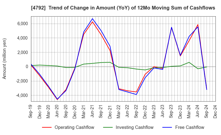 4792 YAMADA Consulting Group Co.,Ltd.: Trend of Change in Amount (YoY) of 12Mo Moving Sum of Cashflows