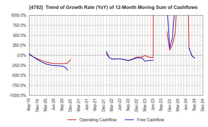 4792 YAMADA Consulting Group Co.,Ltd.: Trend of Growth Rate (YoY) of 12-Month Moving Sum of Cashflows