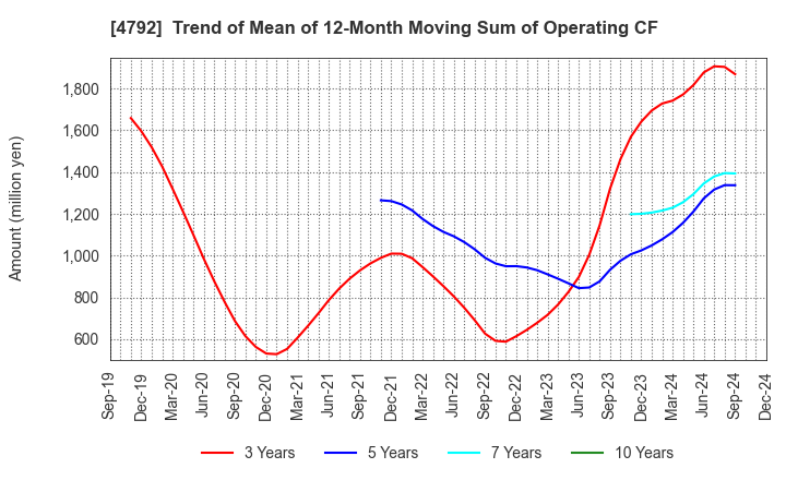 4792 YAMADA Consulting Group Co.,Ltd.: Trend of Mean of 12-Month Moving Sum of Operating CF