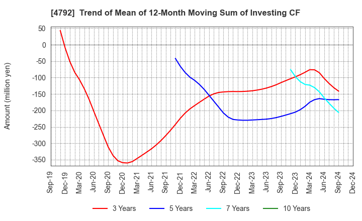 4792 YAMADA Consulting Group Co.,Ltd.: Trend of Mean of 12-Month Moving Sum of Investing CF